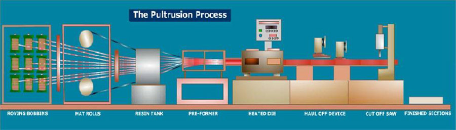 pultrusion-process